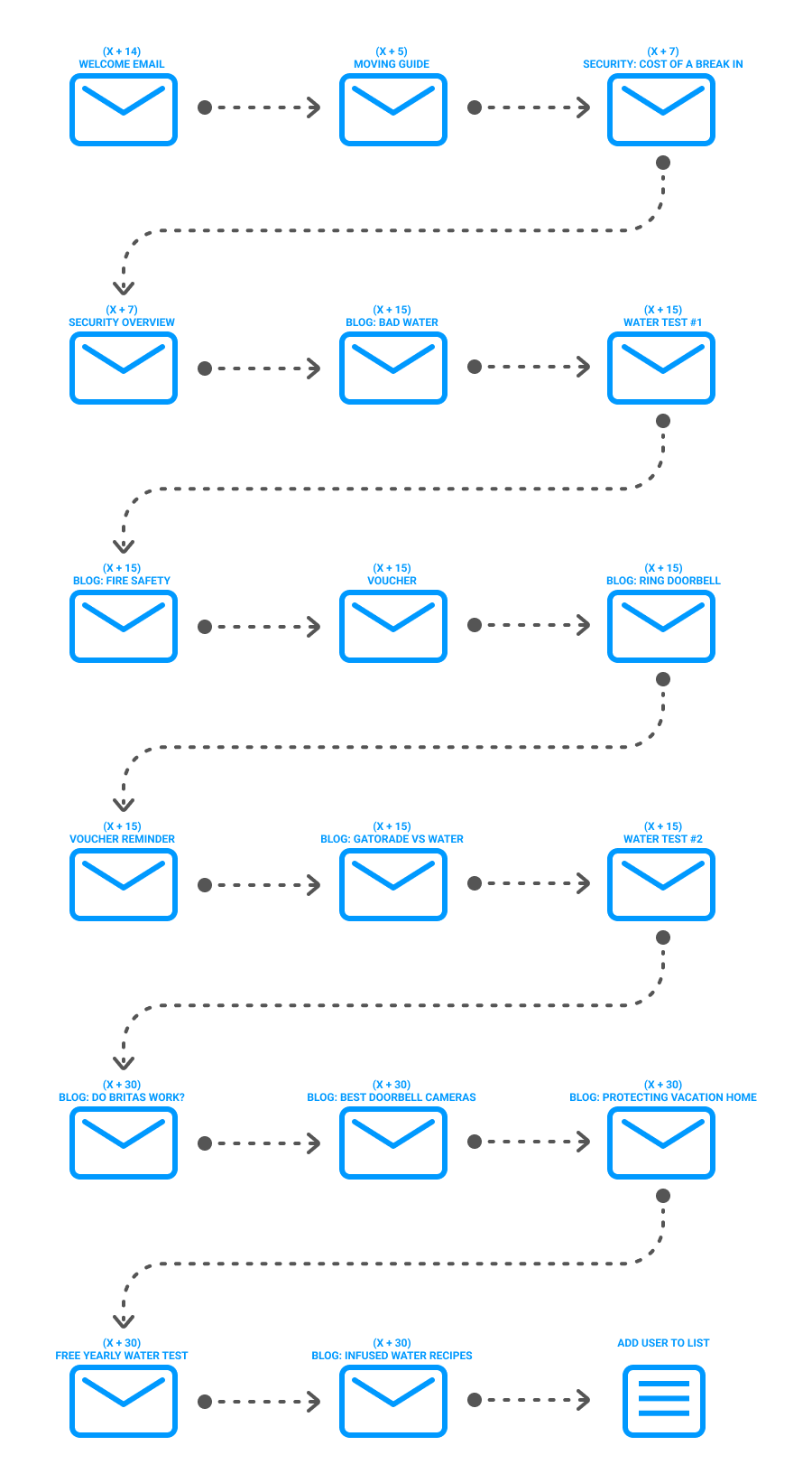 automated messaging workflow